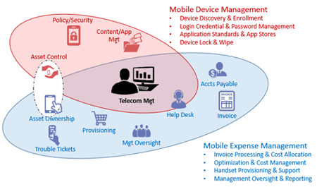 Mobile Device Management Integration graph