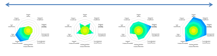 Defining Your Mobility Management Strategy