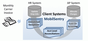 Wireless Process Cost Allocation